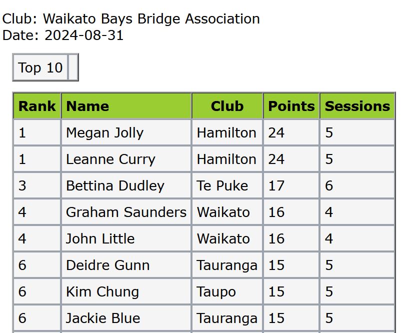 List of current places on WBays Int League